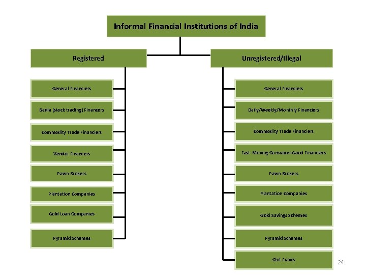 Informal Financial Institutions of India Registered Unregistered/Illegal General Financiers Badla (stock trading) Financers Daily/Weekly/Monthly