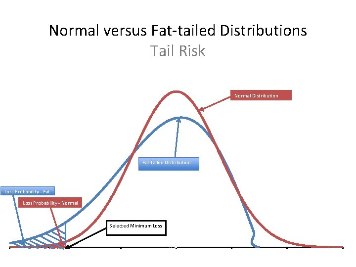 Normal versus Fat-tailed Distributions Tail Risk 1, 2 Normal Distribution 1 0, 8 0,