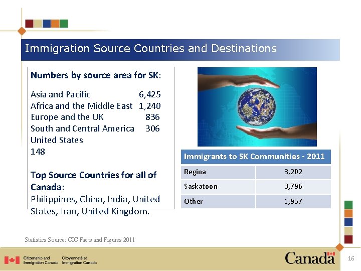 Immigration Source Countries and Destinations Numbers by source area for SK: Asia and Pacific
