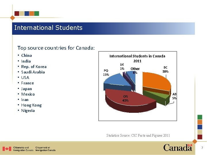 International Students Top source countries for Canada: • • • China India Rep. of