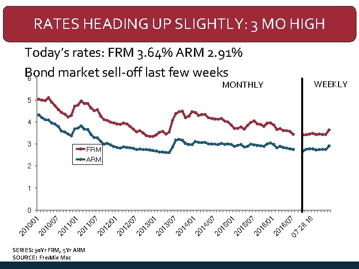 RATES HEADING UP SLIGHTLY: 3 MO HIGH Today’s rates: FRM 3. 64% ARM 2.