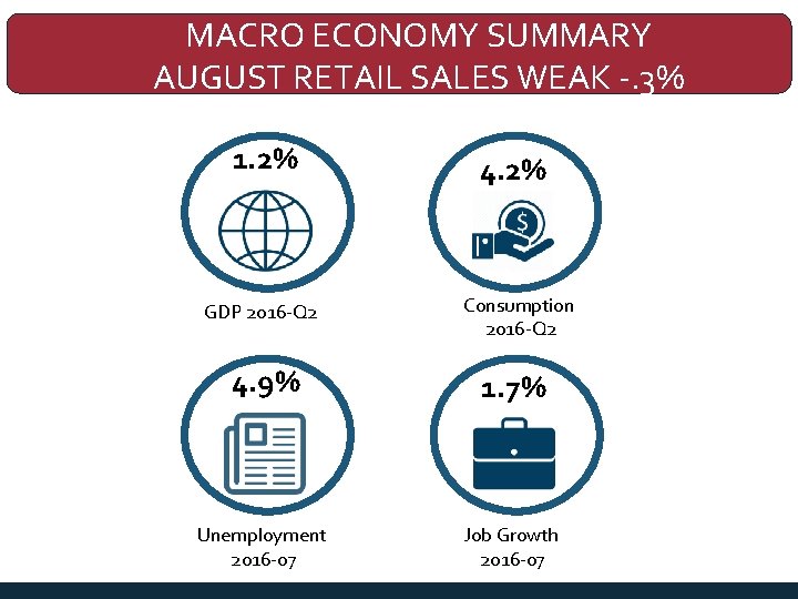 MACRO ECONOMY SUMMARY AUGUST RETAIL SALES WEAK -. 3% 1. 2% 4. 2% GDP