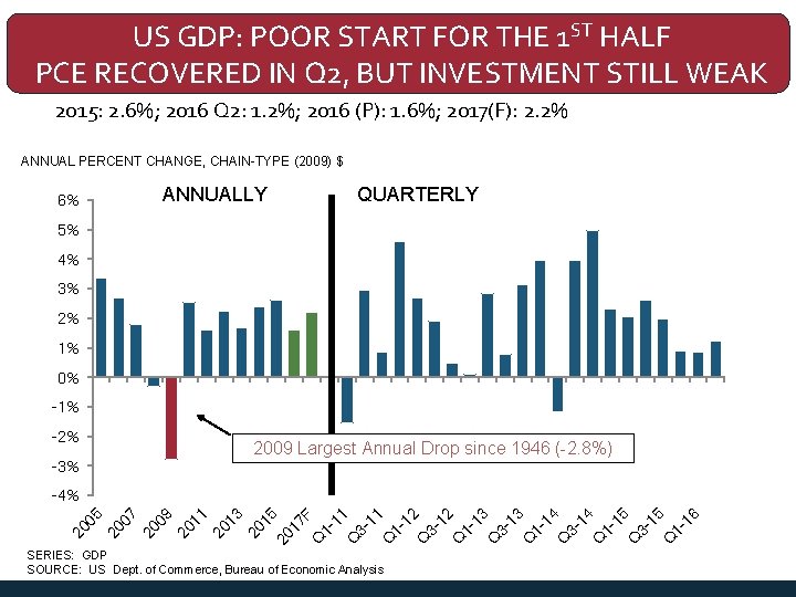 US GDP: POOR START FOR THE 1 ST HALF PCE RECOVERED IN Q 2,