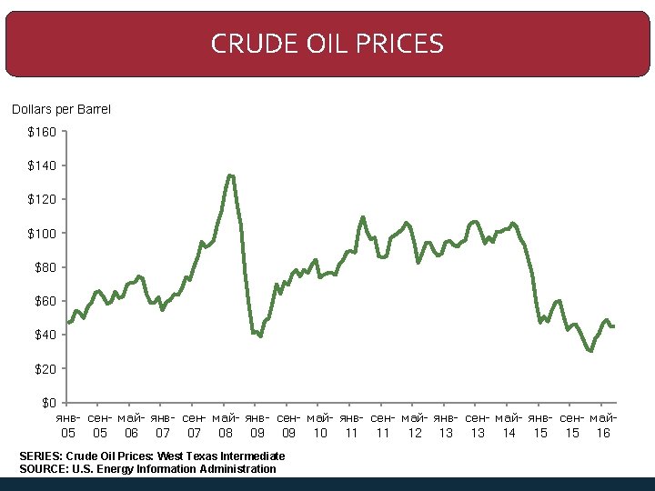 CRUDE OIL PRICES Dollars per Barrel $160 $140 $120 $100 $80 $60 $40 $20