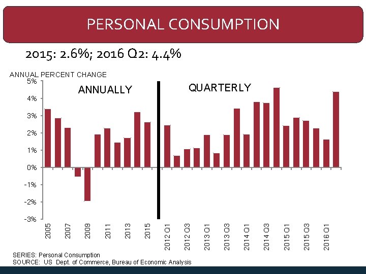 PERSONAL CONSUMPTION 2015: 2. 6%; 2016 Q 2: 4. 4% ANNUAL PERCENT CHANGE 5%