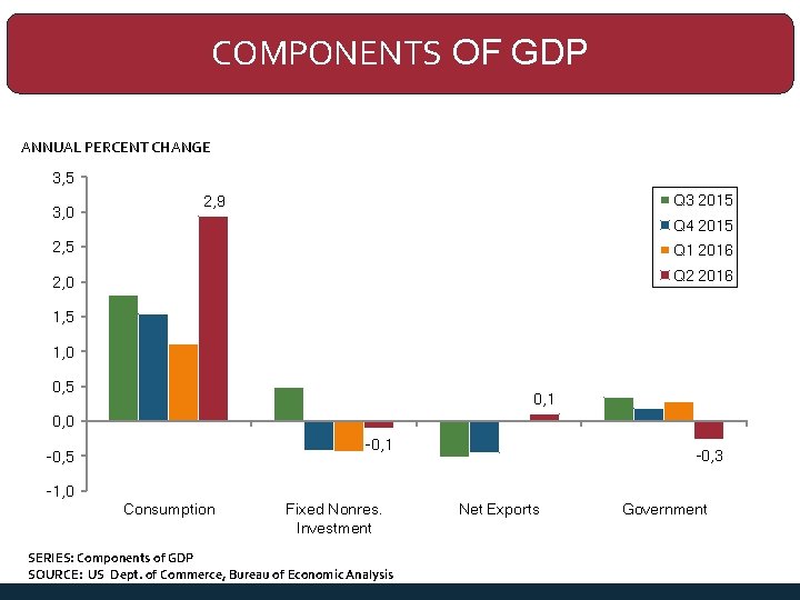 COMPONENTS OF GDP ANNUAL PERCENT CHANGE 3, 5 3, 0 Q 3 2015 2,