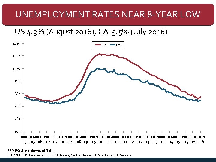 UNEMPLOYMENT RATES NEAR 8 -YEAR LOW US 4. 9% (August 2016), CA 5. 5%