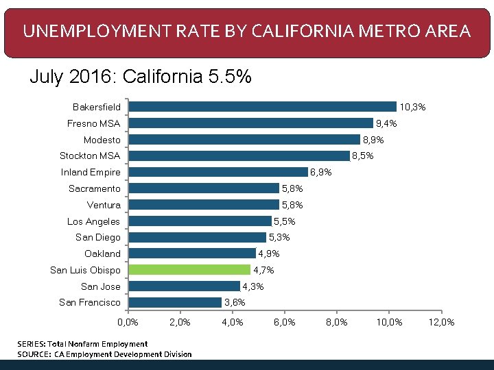 UNEMPLOYMENT RATE BY CALIFORNIA METRO AREA July 2016: California 5. 5% Bakersfield 10, 3%