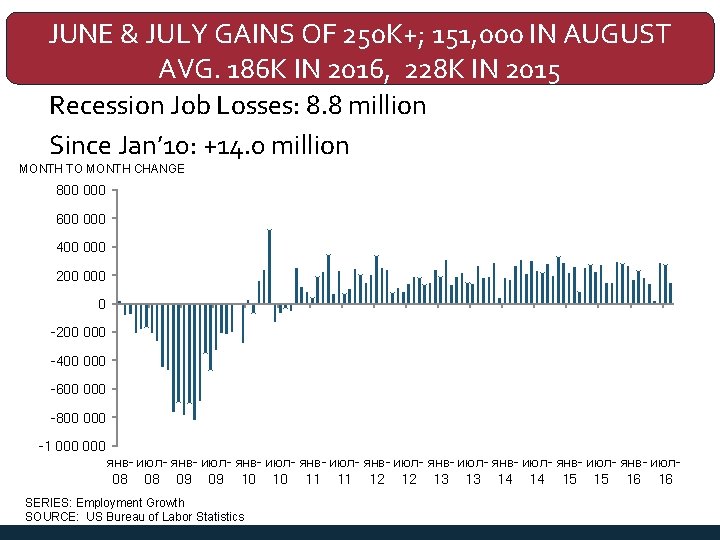 JUNE & JULY GAINS OF 250 K+; 151, 000 IN AUGUST AVG. 186 K