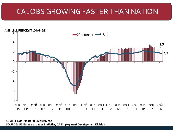 CA JOBS GROWING FASTER THAN NATION ANNUAL PERCENT CHANGE 6 California US 4 2.