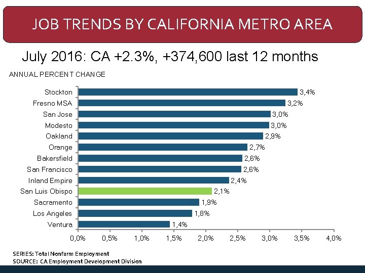 JOB TRENDS BY CALIFORNIA METRO AREA July 2016: CA +2. 3%, +374, 600 last