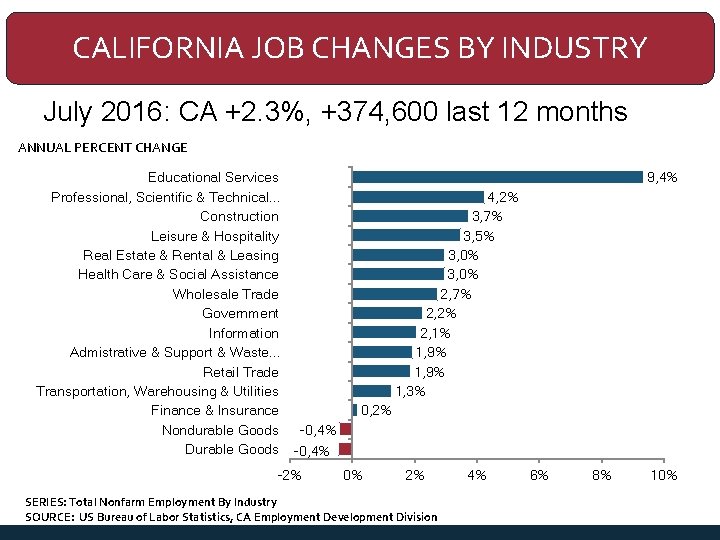 CALIFORNIA JOB CHANGES BY INDUSTRY July 2016: CA +2. 3%, +374, 600 last 12