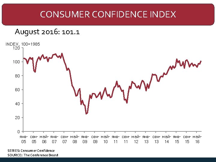 CONSUMER CONFIDENCE INDEX August 2016: 101. 1 INDEX, 100=1985 120 100 80 60 40