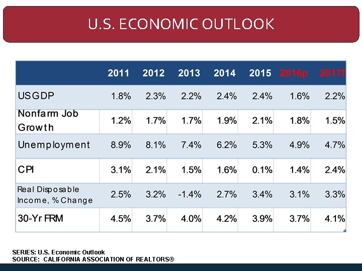 U. S. ECONOMIC OUTLOOK SERIES: U. S. Economic Outlook SOURCE: CALIFORNIA ASSOCIATION OF REALTORS®