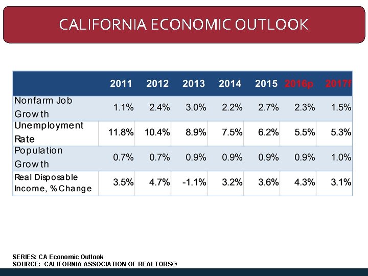 CALIFORNIA ECONOMIC OUTLOOK SERIES: CA Economic Outlook SOURCE: CALIFORNIA ASSOCIATION OF REALTORS® 
