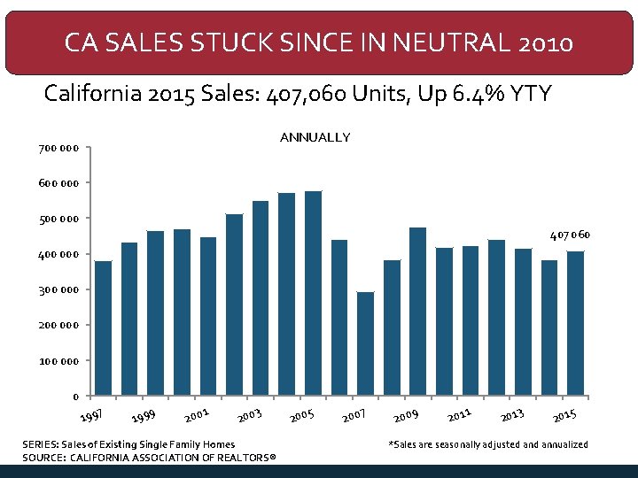 CA SALES STUCK SINCE IN NEUTRAL 2010 California 2015 Sales: 407, 060 Units, Up