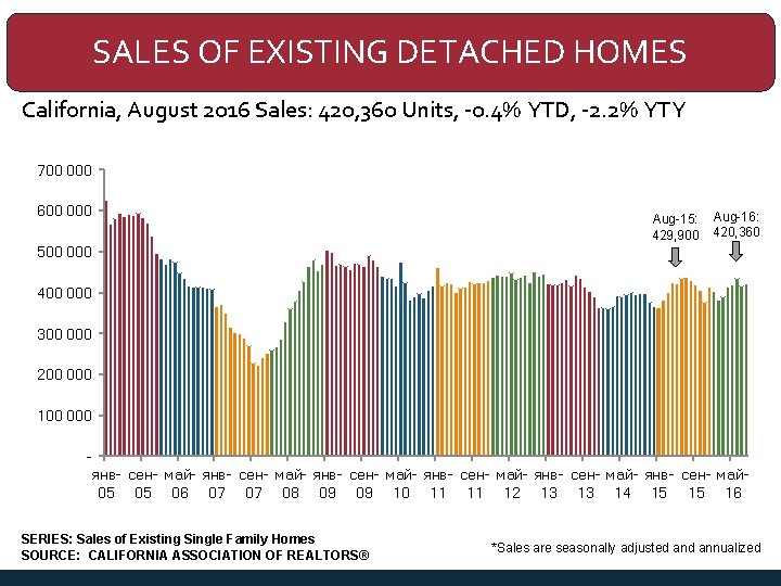 SALES OF EXISTING DETACHED HOMES California, August 2016 Sales: 420, 360 Units, -0. 4%