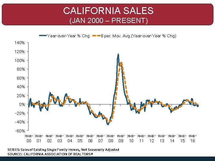 CALIFORNIA SALES (JAN 2000 – PRESENT) Year-over-Year % Chg 6 per. Mov. Avg. (Year-over-Year