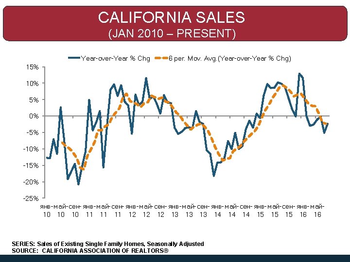 CALIFORNIA SALES (JAN 2010 – PRESENT) Year-over-Year % Chg 6 per. Mov. Avg. (Year-over-Year