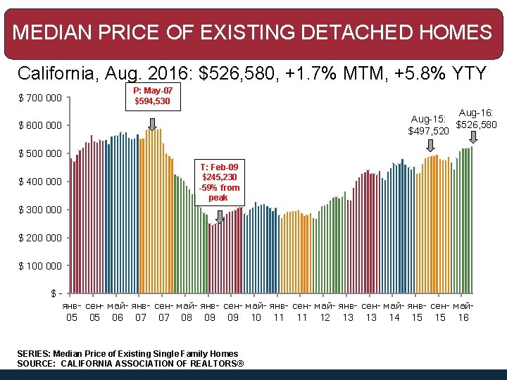 MEDIAN PRICE OF EXISTING DETACHED HOMES California, Aug. 2016: $526, 580, +1. 7% MTM,
