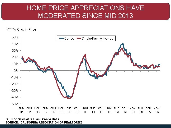 HOME PRICE APPRECIATIONS HAVE MODERATED SINCE MID 2013 YTY% Chg. in Price 50% Condo