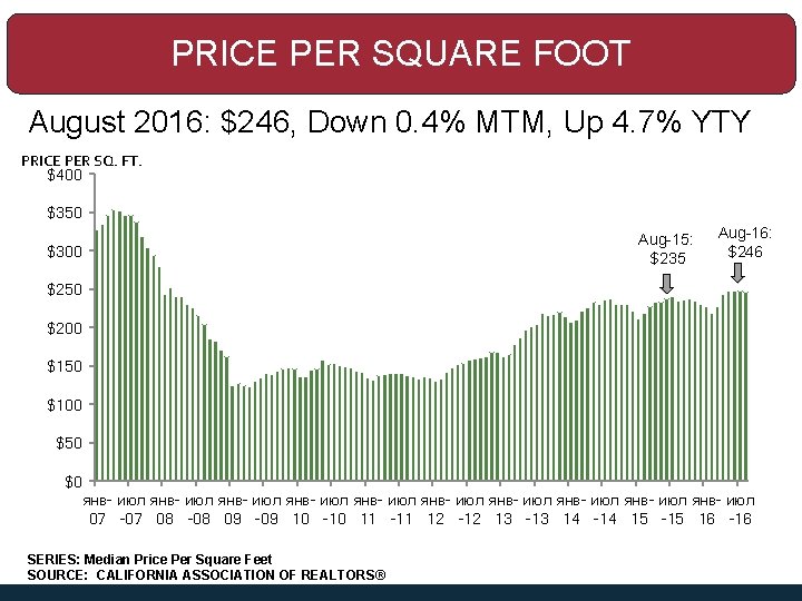 PRICE PER SQUARE FOOT August 2016: $246, Down 0. 4% MTM, Up 4. 7%