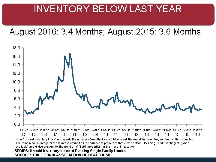 INVENTORY BELOW LAST YEAR August 2016: 3. 4 Months; August 2015: 3. 6 Months