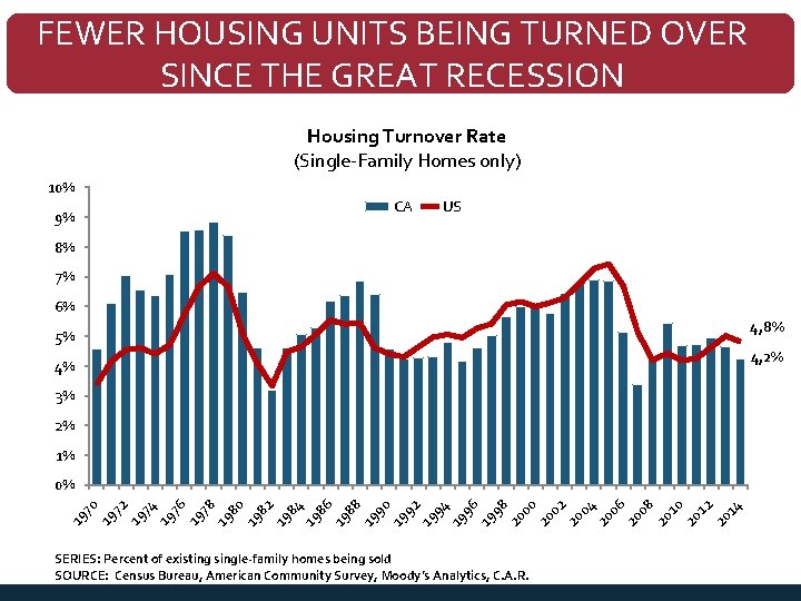 FEWER HOUSING UNITS BEING TURNED OVER SINCE THE GREAT RECESSION Housing Turnover Rate (Single-Family