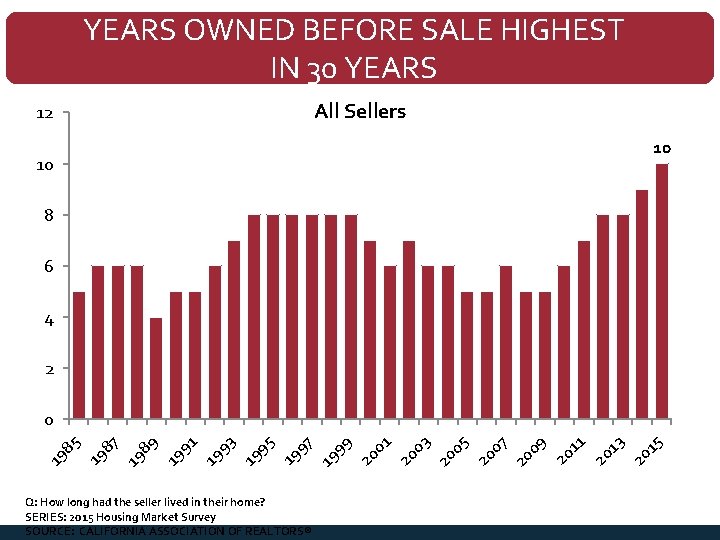 YEARS OWNED BEFORE SALE HIGHEST IN 30 YEARS All Sellers 12 10 10 8