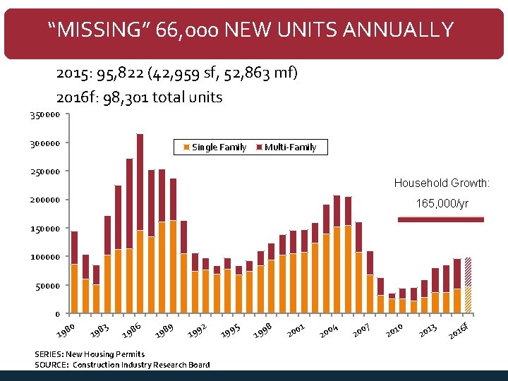 “MISSING” 66, 000 NEW UNITS ANNUALLY 2015: 95, 822 (42, 959 sf, 52, 863