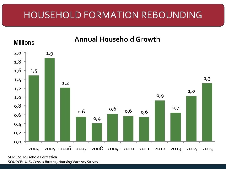 HOUSEHOLD FORMATION REBOUNDING Annual Household Growth Millions 2, 0 1, 9 1, 8 1,