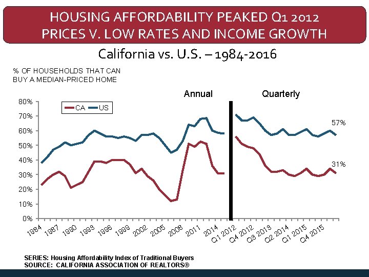 HOUSING AFFORDABILITY PEAKED Q 1 2012 PRICES V. LOW RATES AND INCOME GROWTH California