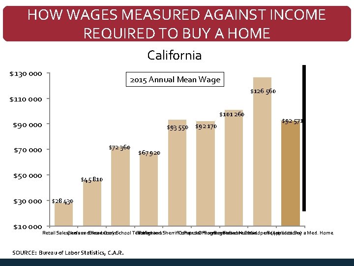 HOW WAGES MEASURED AGAINST INCOME REQUIRED TO BUY A HOME California $130 000 2015