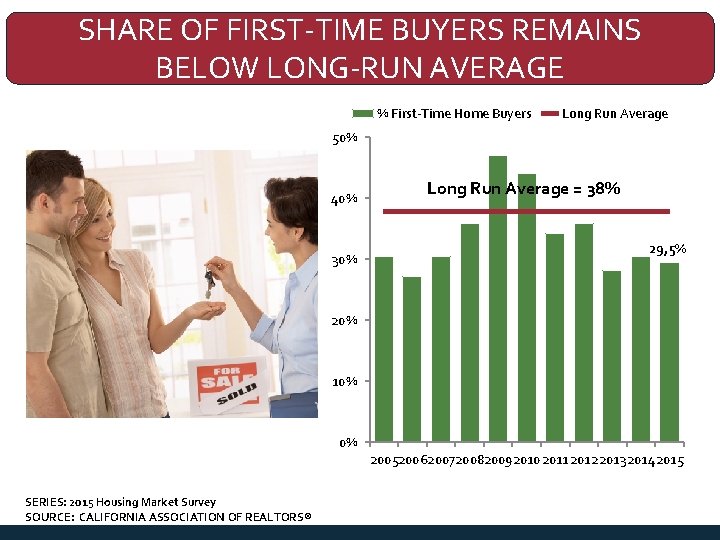 SHARE OF FIRST-TIME BUYERS REMAINS BELOW LONG-RUN AVERAGE % First-Time Home Buyers Long Run