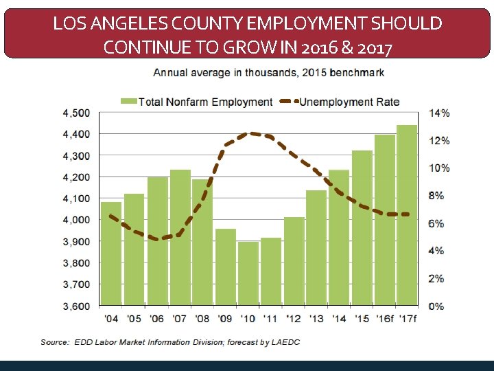 LOS ANGELES COUNTY EMPLOYMENT SHOULD CONTINUE TO GROW IN 2016 & 2017 