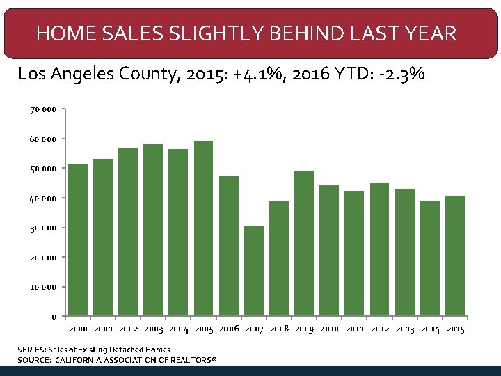 HOME SALES SLIGHTLY BEHIND LAST YEAR Los Angeles County, 2015: +4. 1%, 2016 YTD: