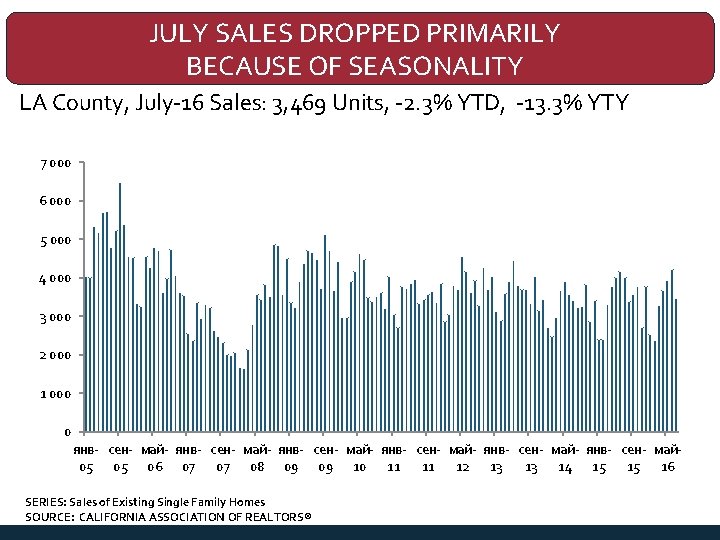 JULY SALES DROPPED PRIMARILY BECAUSE OF SEASONALITY LA County, July-16 Sales: 3, 469 Units,