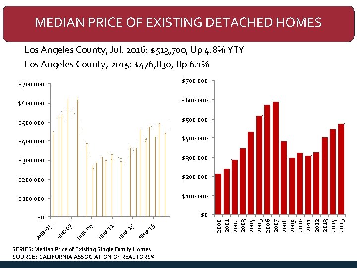 MEDIAN PRICE OF EXISTING DETACHED HOMES $400 000 $300 000 $200 000 $100 000