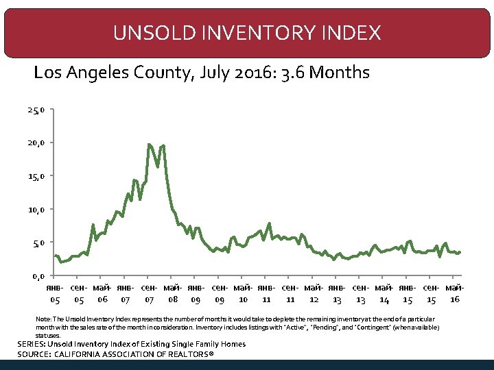 UNSOLD INVENTORY INDEX Los Angeles County, July 2016: 3. 6 Months 25, 0 20,