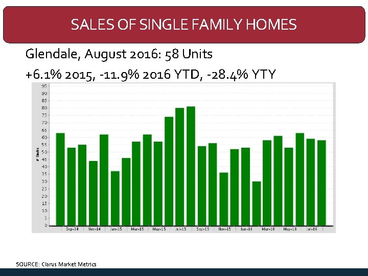 SALES OF SINGLE FAMILY HOMES Glendale, August 2016: 58 Units +6. 1% 2015, -11.