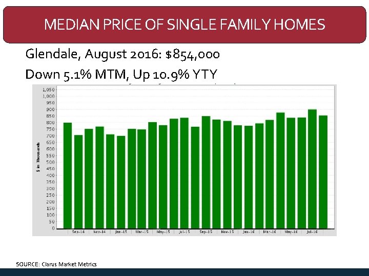 MEDIAN PRICE OF SINGLE FAMILY HOMES Glendale, August 2016: $854, 000 Down 5. 1%