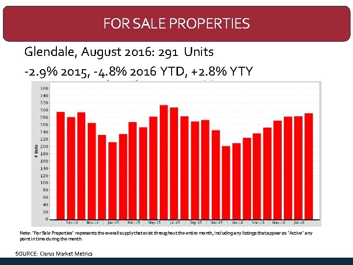 FOR SALE PROPERTIES Glendale, August 2016: 291 Units -2. 9% 2015, -4. 8% 2016