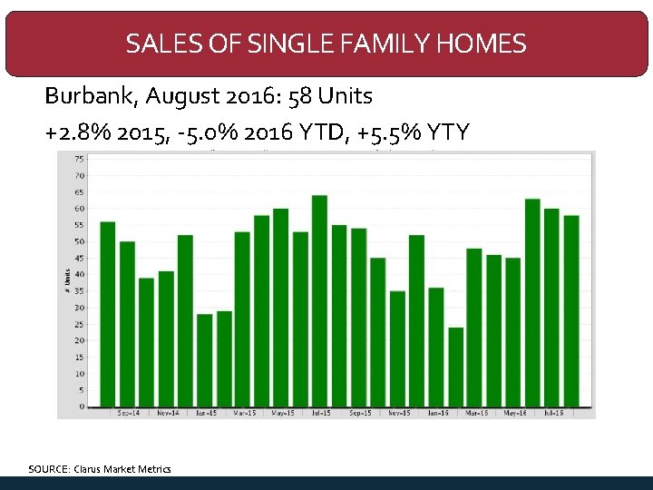 SALES OF SINGLE FAMILY HOMES Burbank, August 2016: 58 Units +2. 8% 2015, -5.