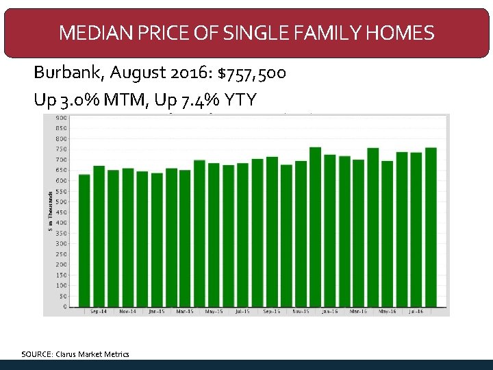 MEDIAN PRICE OF SINGLE FAMILY HOMES Burbank, August 2016: $757, 500 Up 3. 0%