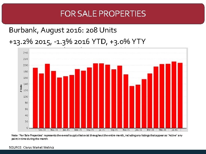 FOR SALE PROPERTIES Burbank, August 2016: 208 Units +13. 2% 2015, -1. 3% 2016