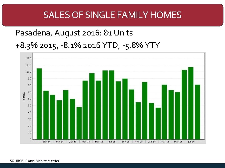 SALES OF SINGLE FAMILY HOMES Pasadena, August 2016: 81 Units +8. 3% 2015, -8.