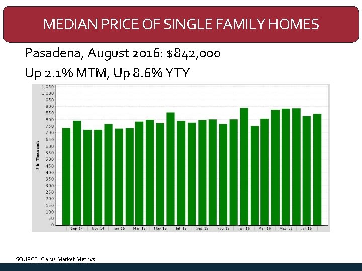 MEDIAN PRICE OF SINGLE FAMILY HOMES Pasadena, August 2016: $842, 000 Up 2. 1%