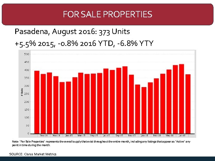 FOR SALE PROPERTIES Pasadena, August 2016: 373 Units +5. 5% 2015, -0. 8% 2016