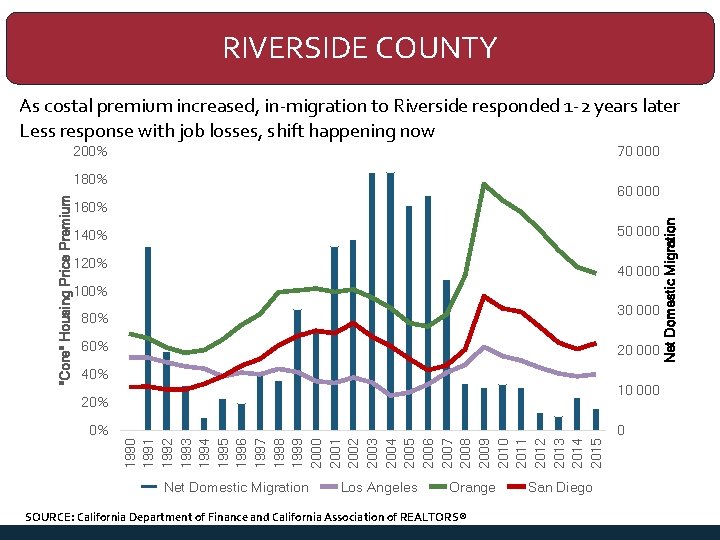 RIVERSIDE COUNTY As costal premium increased, in-migration to Riverside responded 1 -2 years later