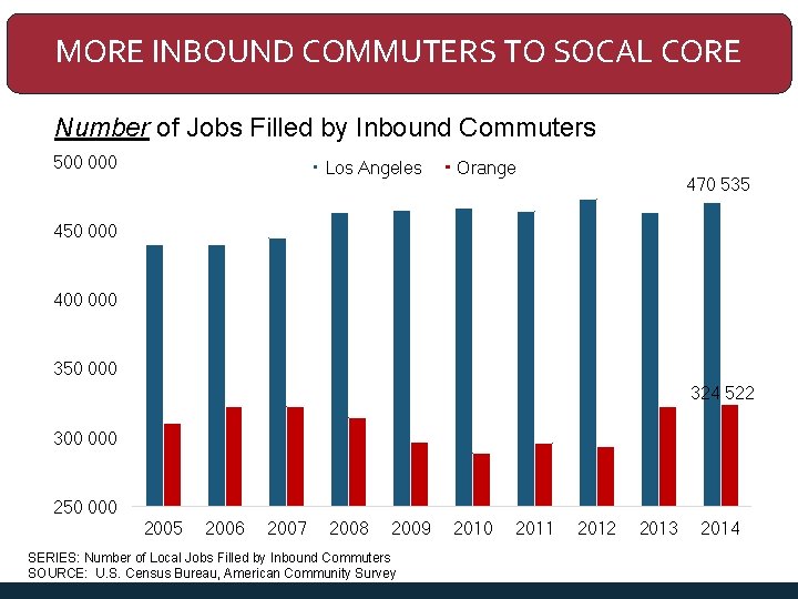 MORE INBOUND COMMUTERS TO SOCAL CORE Number of Jobs Filled by Inbound Commuters 500